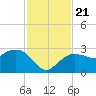 Naples tide chart for Thursday, November 21, 2024