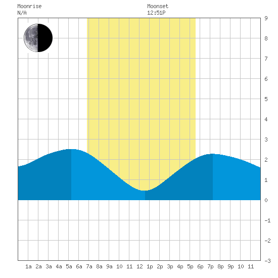 Naples tide chart for Friday, November 22, 2024