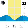 Naples tide chart for Friday, November 22, 2024