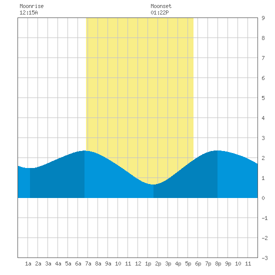 Naples tide chart for Saturday, November 23, 2024