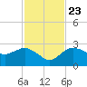 Naples tide chart for Saturday, November 23, 2024