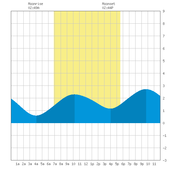 Naples tide chart for Tuesday, November 26, 2024