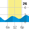 Naples tide chart for Tuesday, November 26, 2024