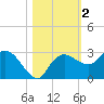 Naples tide chart for Saturday, November 2, 2024