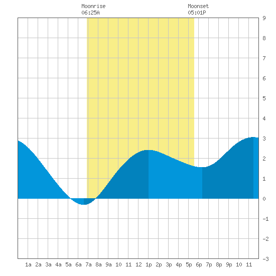 Naples tide chart for Saturday, November 30, 2024