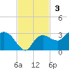 Naples tide chart for Sunday, November 3, 2024