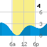 Naples tide chart for Monday, November 4, 2024
