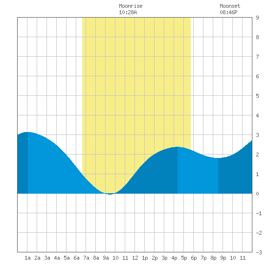 Naples tide chart for Tuesday, November 5, 2024