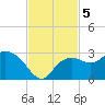 Naples tide chart for Tuesday, November 5, 2024