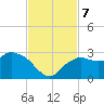 Naples tide chart for Thursday, November 7, 2024