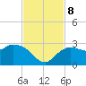 Naples tide chart for Friday, November 8, 2024