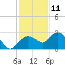 Naples tide chart for Wednesday, December 11, 2024