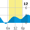 Naples tide chart for Thursday, December 12, 2024