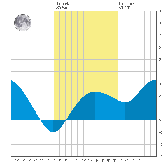 Naples tide chart for Sunday, December 15, 2024
