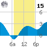 Naples tide chart for Sunday, December 15, 2024