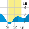 Naples tide chart for Monday, December 16, 2024