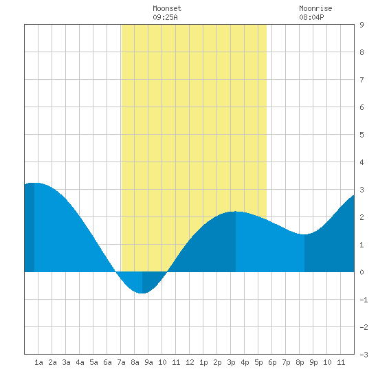 Naples tide chart for Tuesday, December 17, 2024