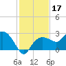 Naples tide chart for Tuesday, December 17, 2024