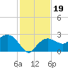 Naples tide chart for Thursday, December 19, 2024