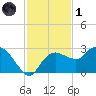 Naples tide chart for Sunday, December 1, 2024