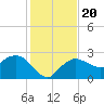 Naples tide chart for Friday, December 20, 2024