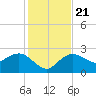 Naples tide chart for Saturday, December 21, 2024