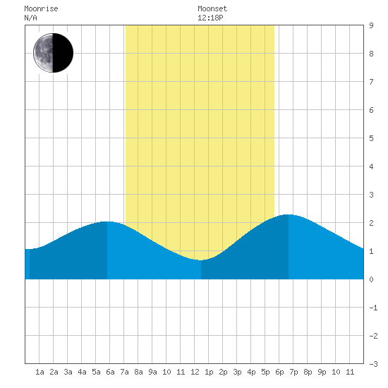Naples tide chart for Sunday, December 22, 2024