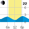 Naples tide chart for Sunday, December 22, 2024
