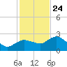 Naples tide chart for Tuesday, December 24, 2024