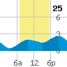 Naples tide chart for Wednesday, December 25, 2024