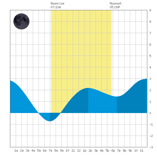 Naples tide chart for Monday, December 30, 2024