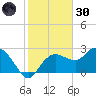 Naples tide chart for Monday, December 30, 2024