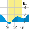 Naples tide chart for Tuesday, December 31, 2024