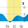 Naples tide chart for Tuesday, December 3, 2024
