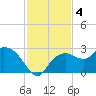Naples tide chart for Wednesday, December 4, 2024