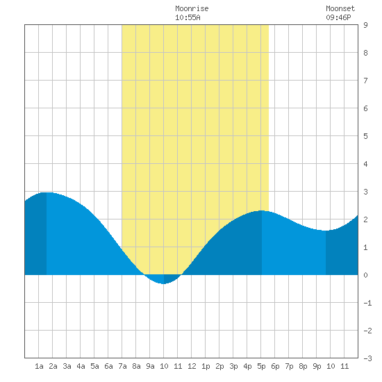 Naples tide chart for Thursday, December 5, 2024