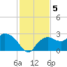 Naples tide chart for Thursday, December 5, 2024