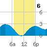 Naples tide chart for Friday, December 6, 2024