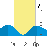 Naples tide chart for Saturday, December 7, 2024