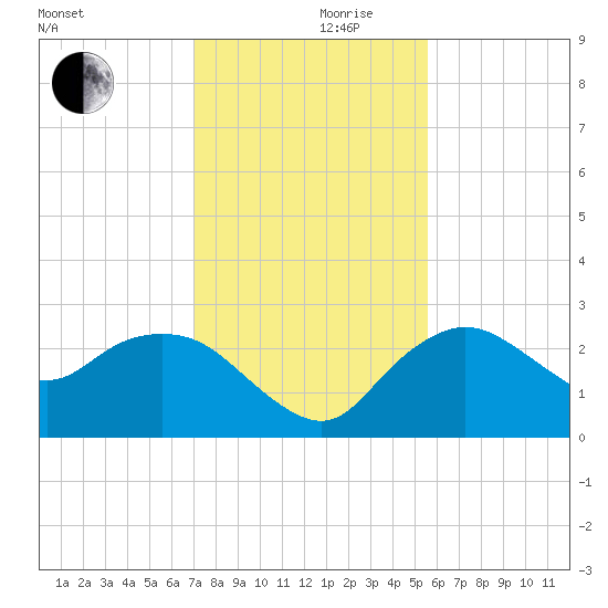 Naples tide chart for Sunday, December 8, 2024