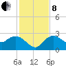 Naples tide chart for Sunday, December 8, 2024