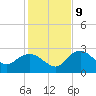Naples tide chart for Monday, December 9, 2024
