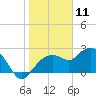 Naples tide chart for Saturday, January 11, 2025