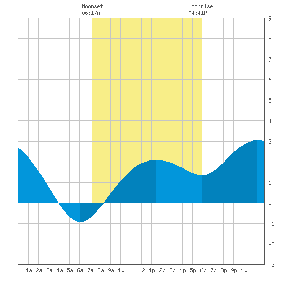 Naples tide chart for Sunday, January 12, 2025