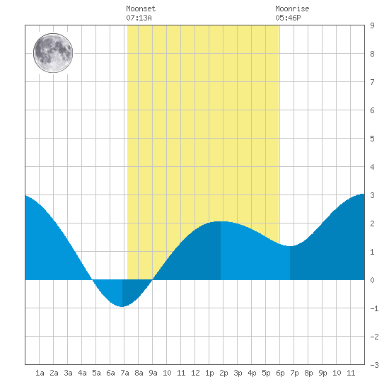 Naples tide chart for Monday, January 13, 2025
