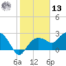 Naples tide chart for Monday, January 13, 2025