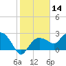 Naples tide chart for Tuesday, January 14, 2025