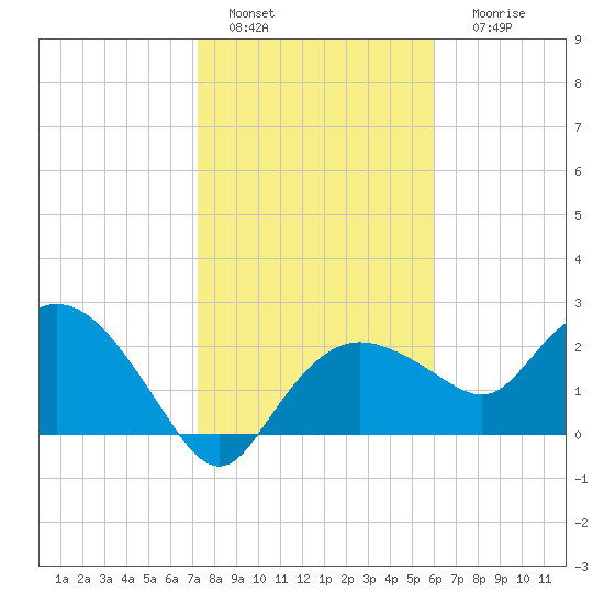 Naples tide chart for Wednesday, January 15, 2025