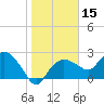 Naples tide chart for Wednesday, January 15, 2025