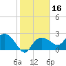 Naples tide chart for Thursday, January 16, 2025